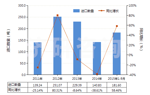 2011-2015年9月中國(guó)非零售純尼龍短纖單紗(純指按重量計(jì)尼龍或其他聚酰胺短纖含量在85%及以上)(HS55091100)進(jìn)口量及增速統(tǒng)計(jì)